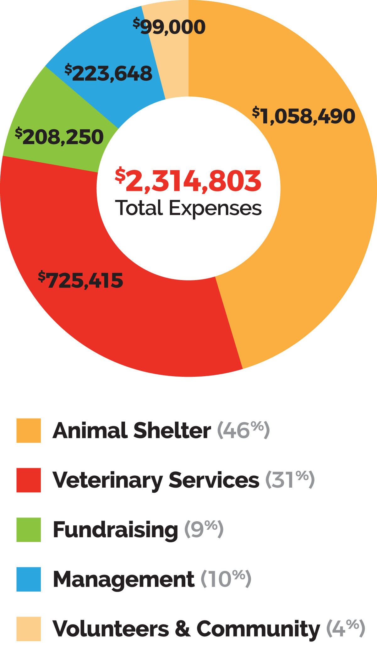 Humane-Society-Animal-Shelter-Expenses-Chart-2018-2019