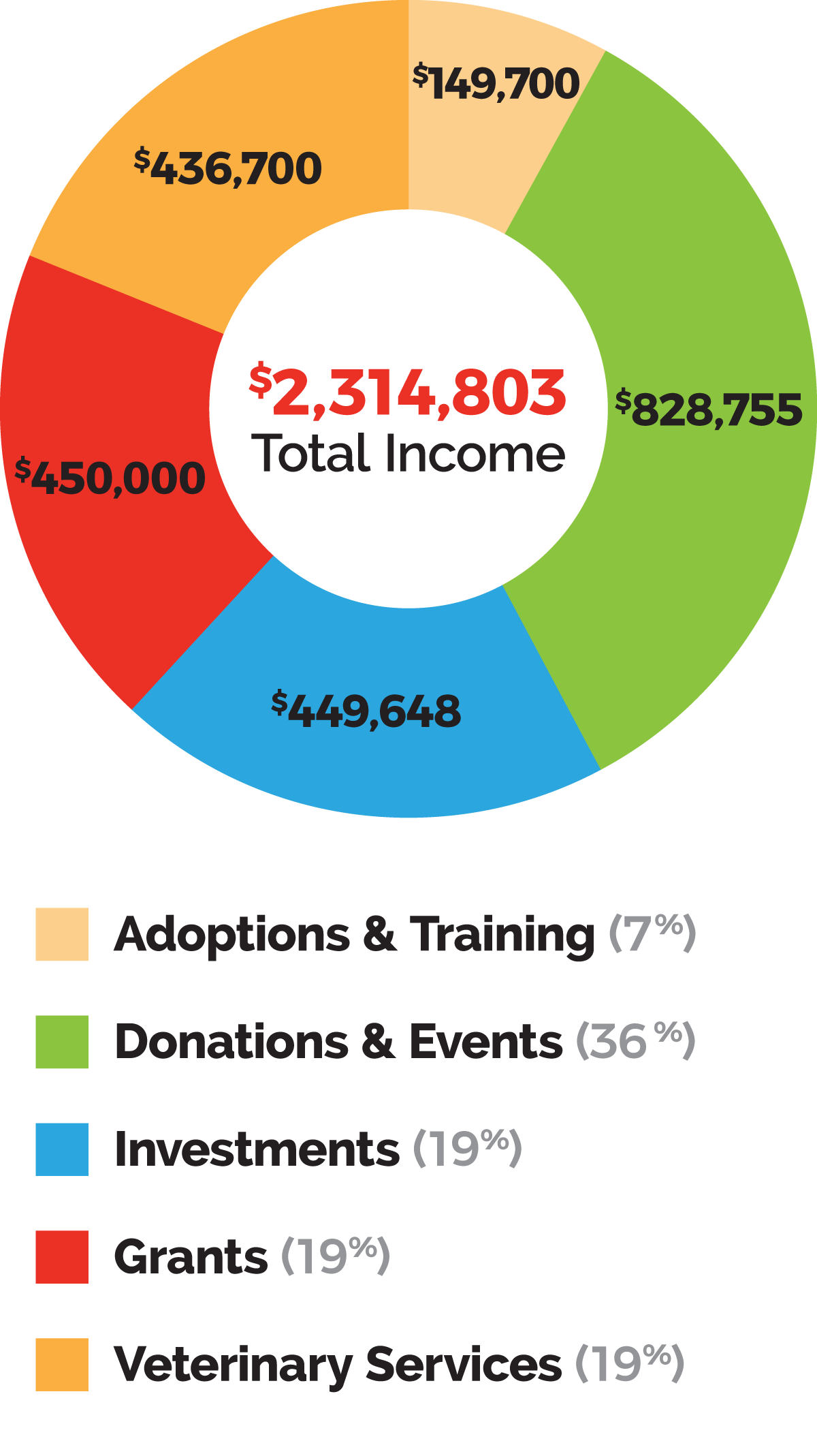 Humane-Society-Animal-Shelter-Income-Chart-2018-2019